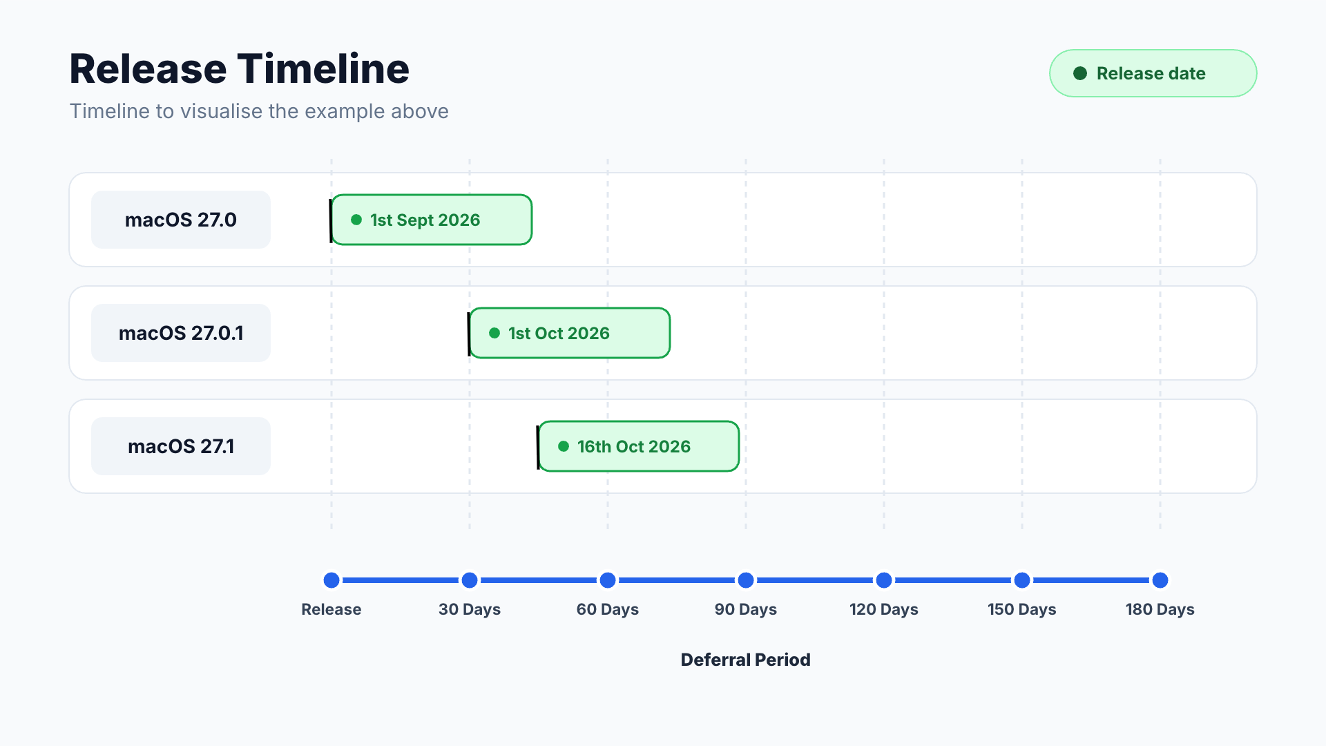 Timeline depicting the example above
