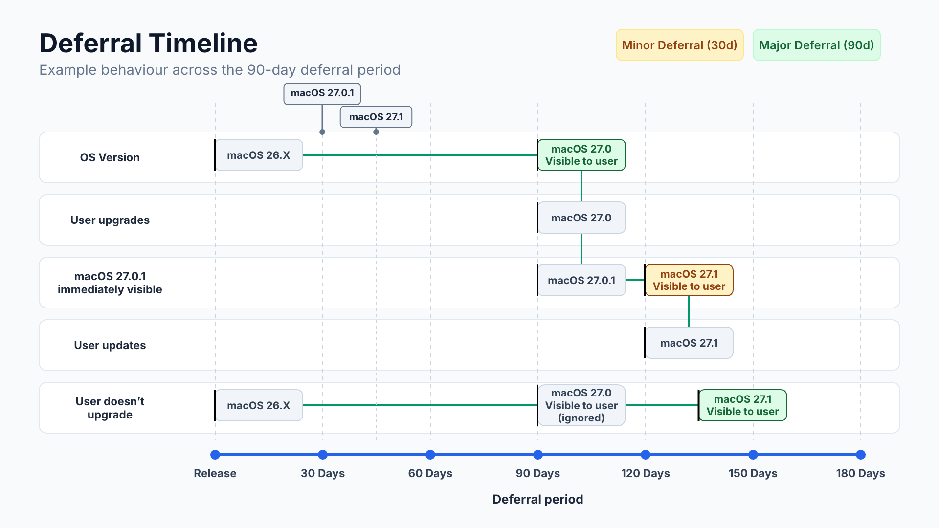 Timeline depicting the impact on a client based on the release schedule above